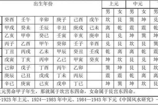 了解坤命东四命：揭示命理中的奥秘与真实